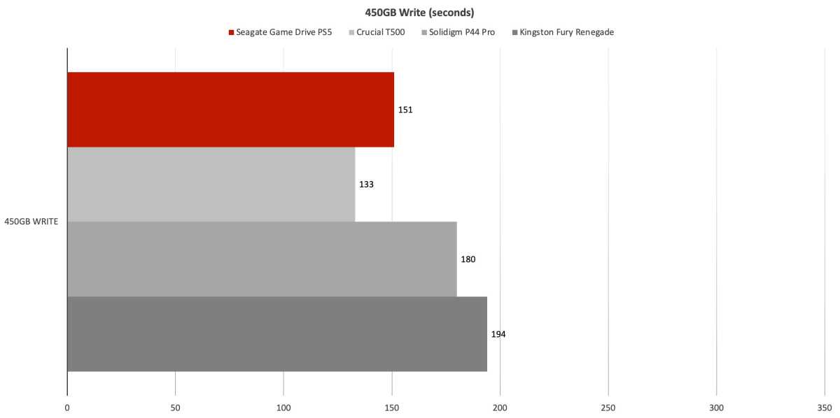Seagate Game Drive M.2 SSD for PS5 4To au meilleur prix - Comparez