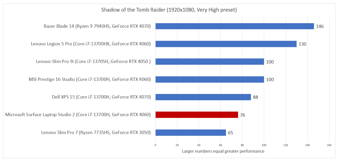 Microsoft Surface Laptop Studio 2 Shadow of the Tomb Raider