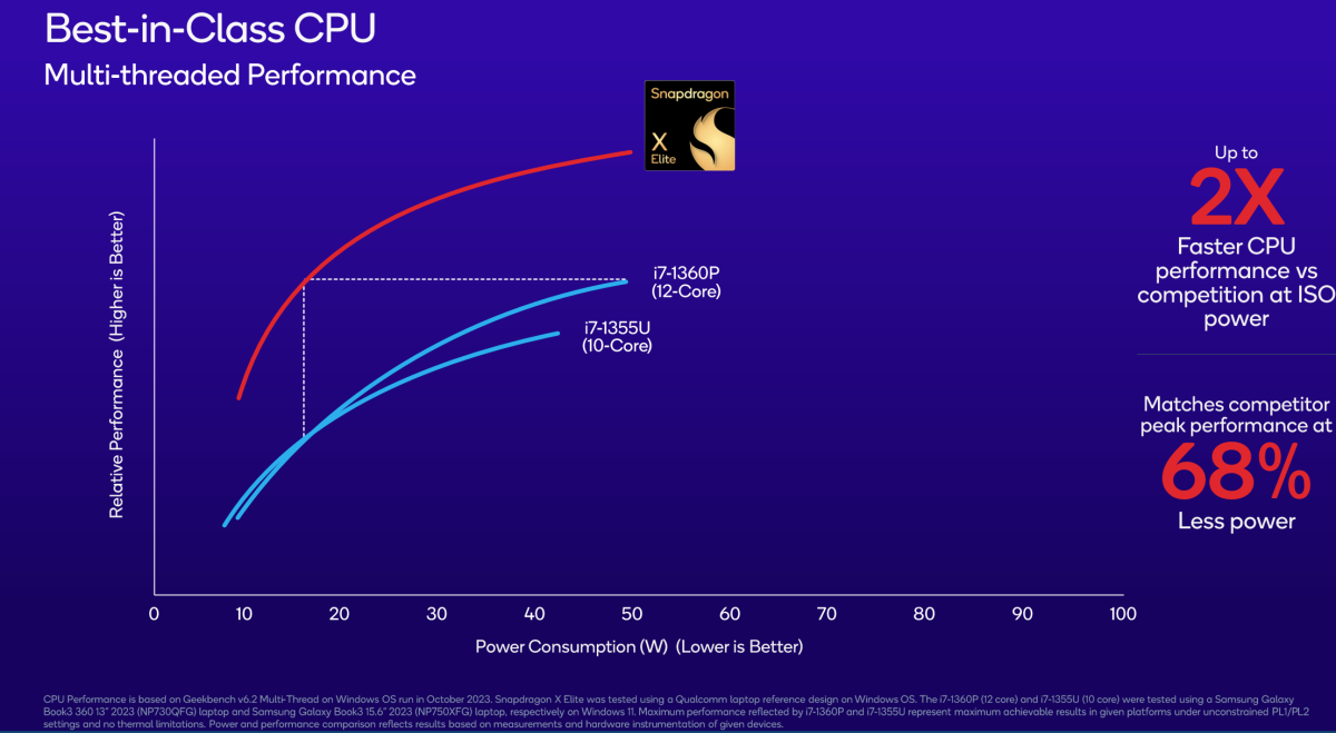 technology Qualcomm Snapdragon X Elite perf 3