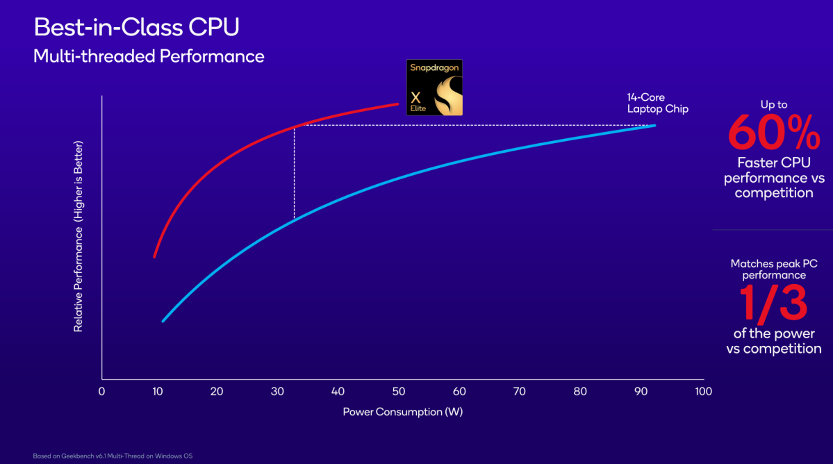 Qualcomm Snapdragon X Elite cores CPU perf 2