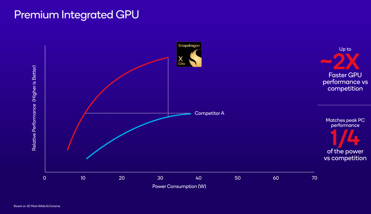 Qualcomm Snapdragon X Elite cores GPU perf 1