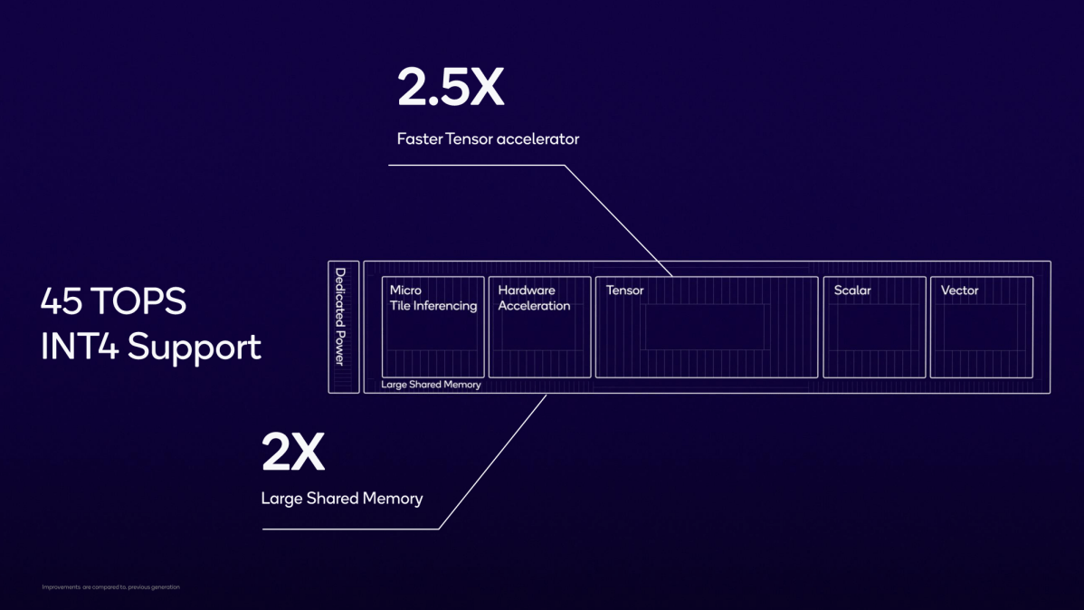 Qualcomm Snapdragon X Elite cores NPU perf 1