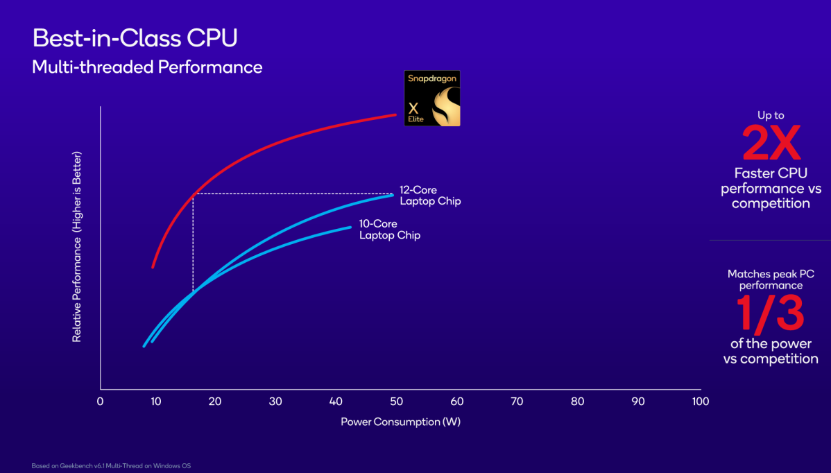 Qualcomm Snapdragon X Elite cores CPU perf 1