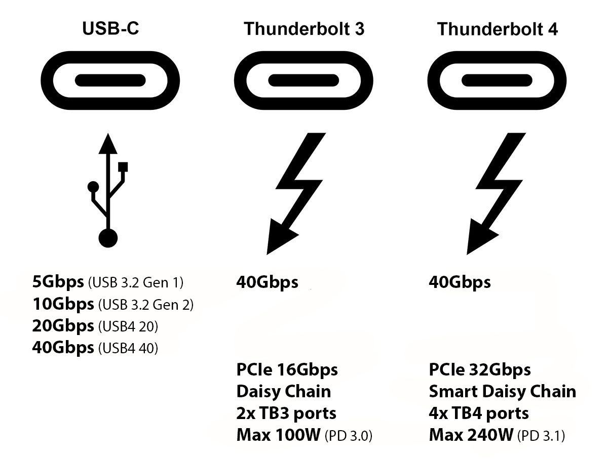 USB-C vs Thunderbolt 3 vs Thunderbolt 4 specs