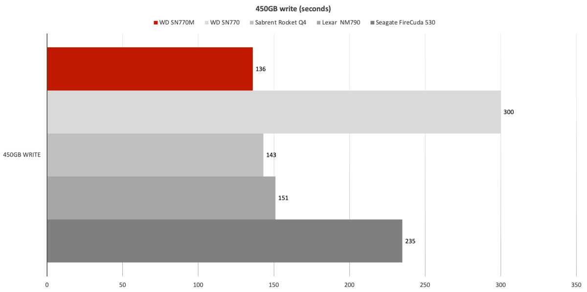 WD Black SN770M 450GB write performance