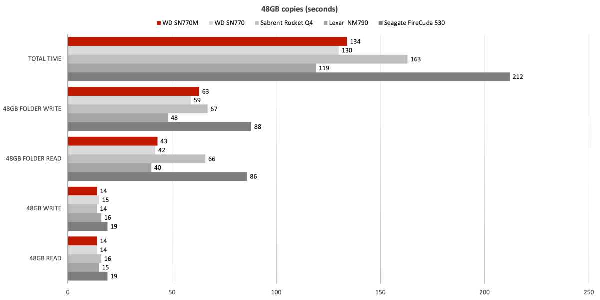 WD Black SN770M 48GB performance