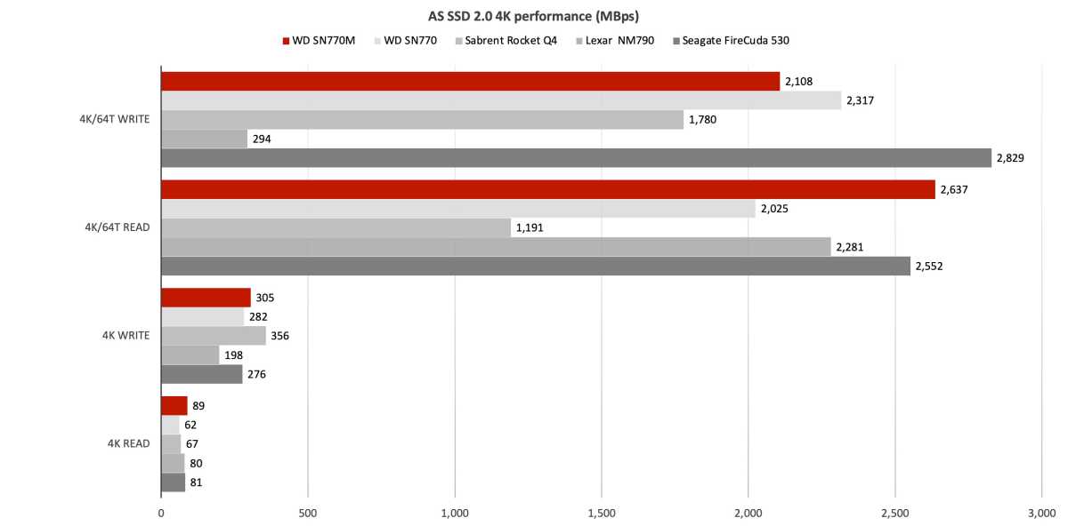WD Black SN770M AS SSD 4K performance