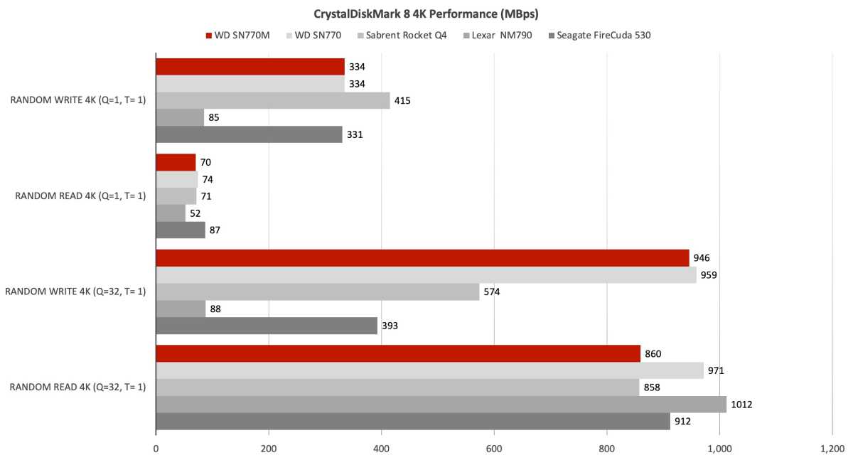 WD Black SN770M 4K performanc