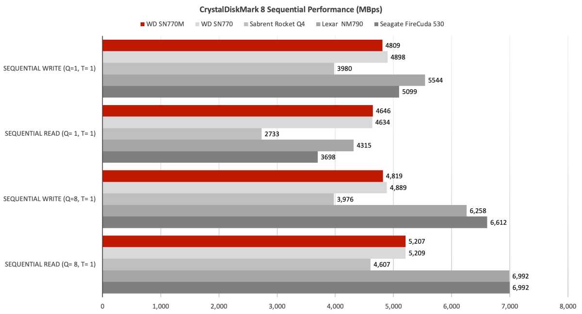 WD Black SN770M CDM sequential performance