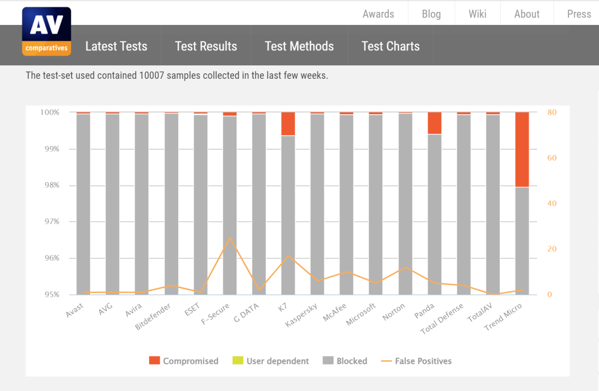 AV-Comparatives Sep 2023 Malware Test Results Chart