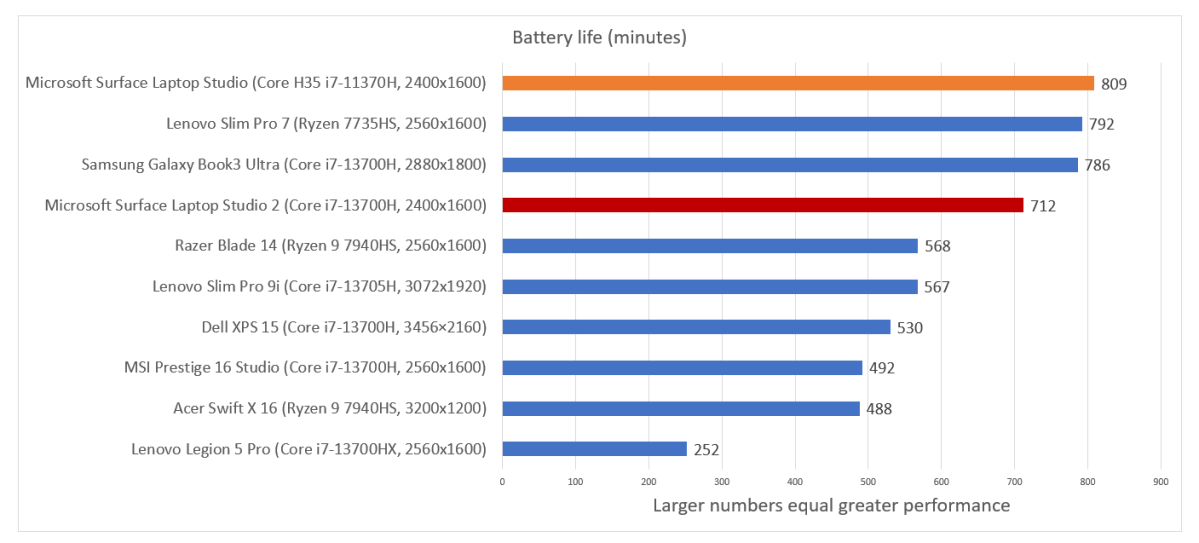 Microsoft Surface Laptop Studio 2 battery life