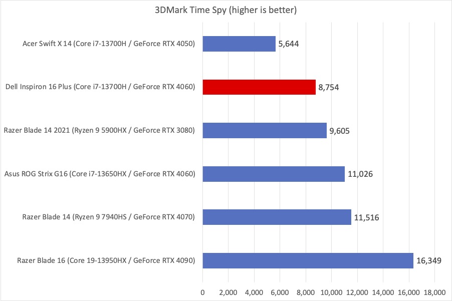 Dell Inspiron 3DMark results