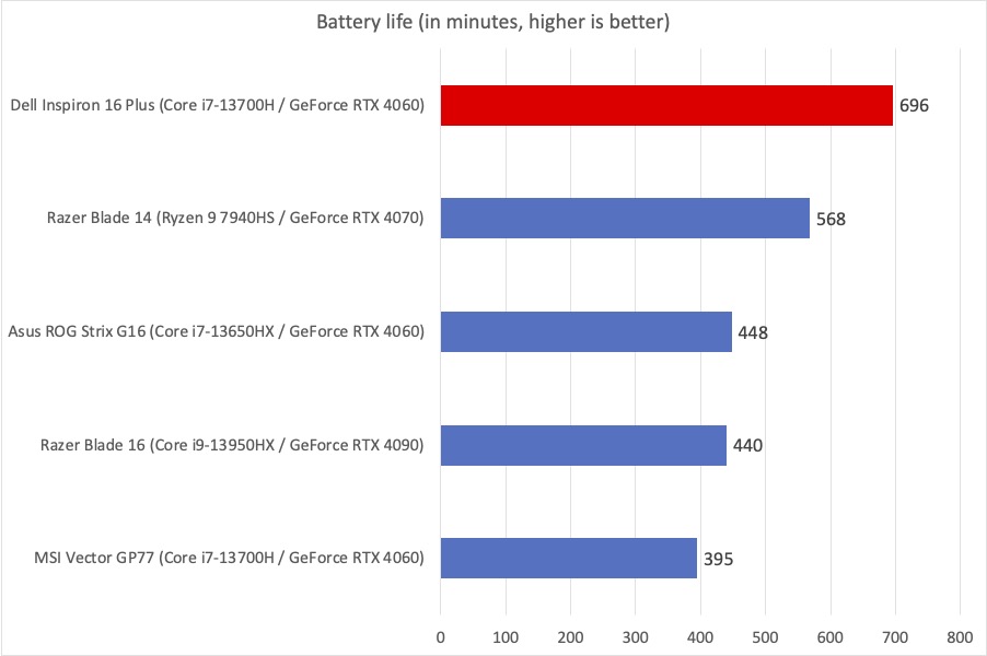 Dell Inspiron battery life results