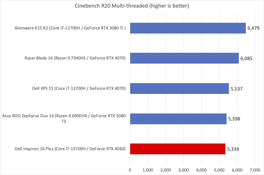 Dell Inspiron Cinebench