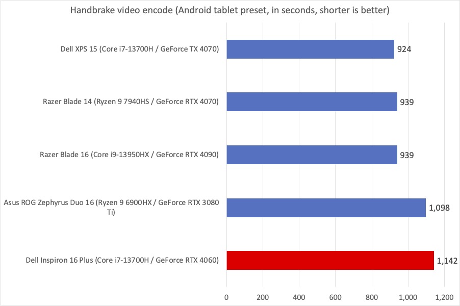 Dell Inspiron 16 Handbrake results