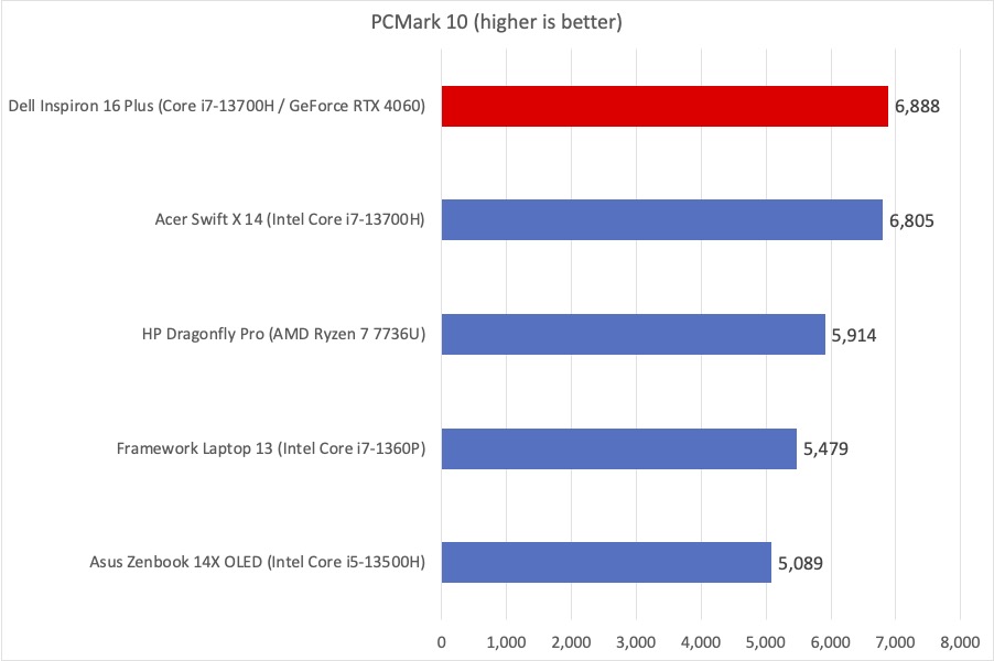 Dell Inspiron PCMark results