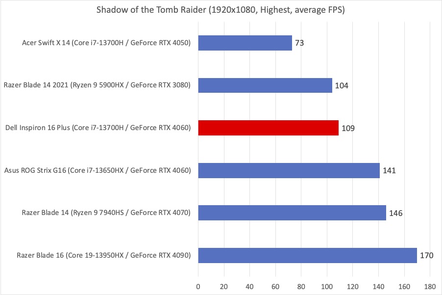 Shadow of the Tomb Raider results, Dell Inspiron laptop