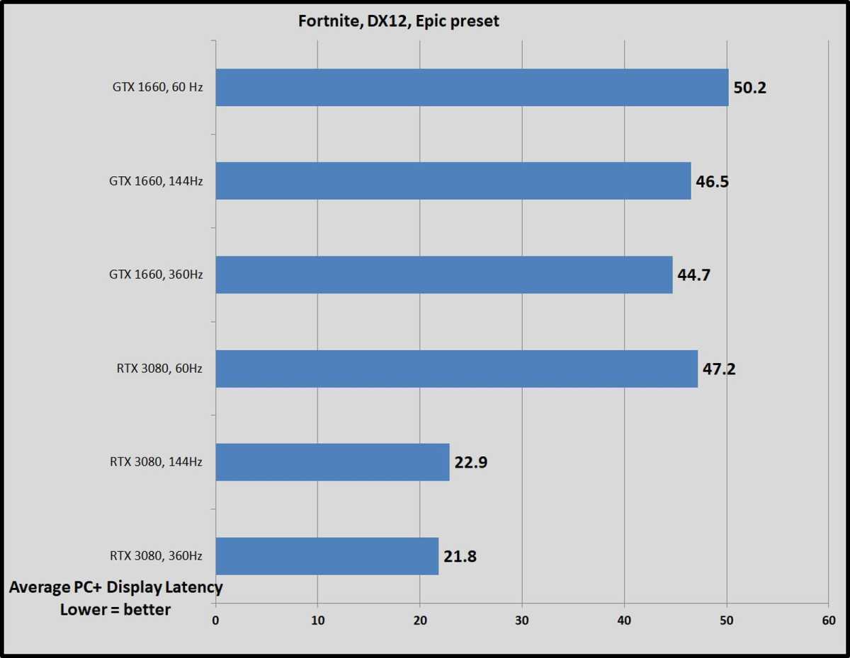 Fortnight refresh rates on various monitors