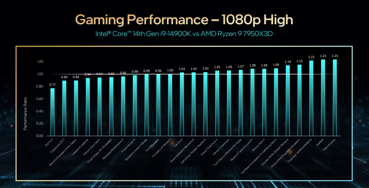 Intel 14th-gen Core Raptor Lake Refresh Intel v AMD gaming