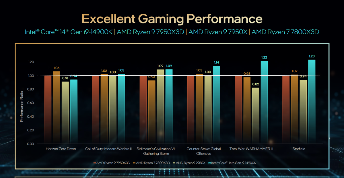Intel 14th-gen Core Raptor Lake Refresh Intel v AMD gaming 2