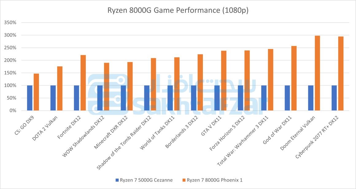 Spiele-Performance: AMD Ryzen 8000G Polaris