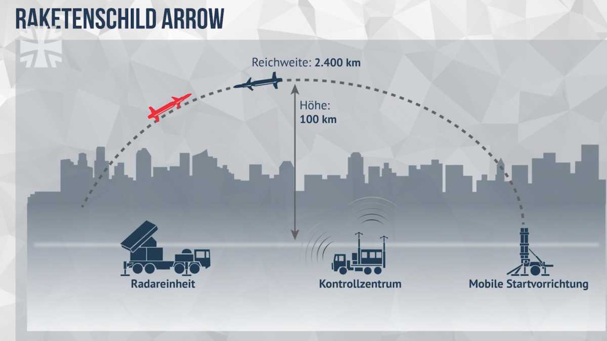 Germany buys defense system against medium and long-range missiles Arrow 3 missile defense system