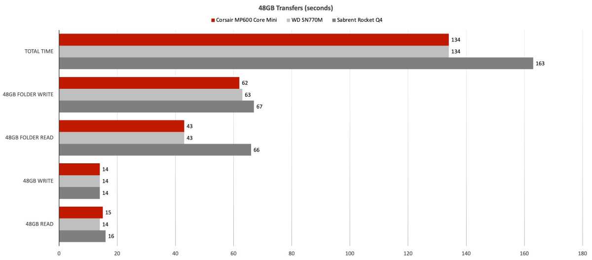 Corsair MP600 Core Mini SSD review: Good performance for a Steam