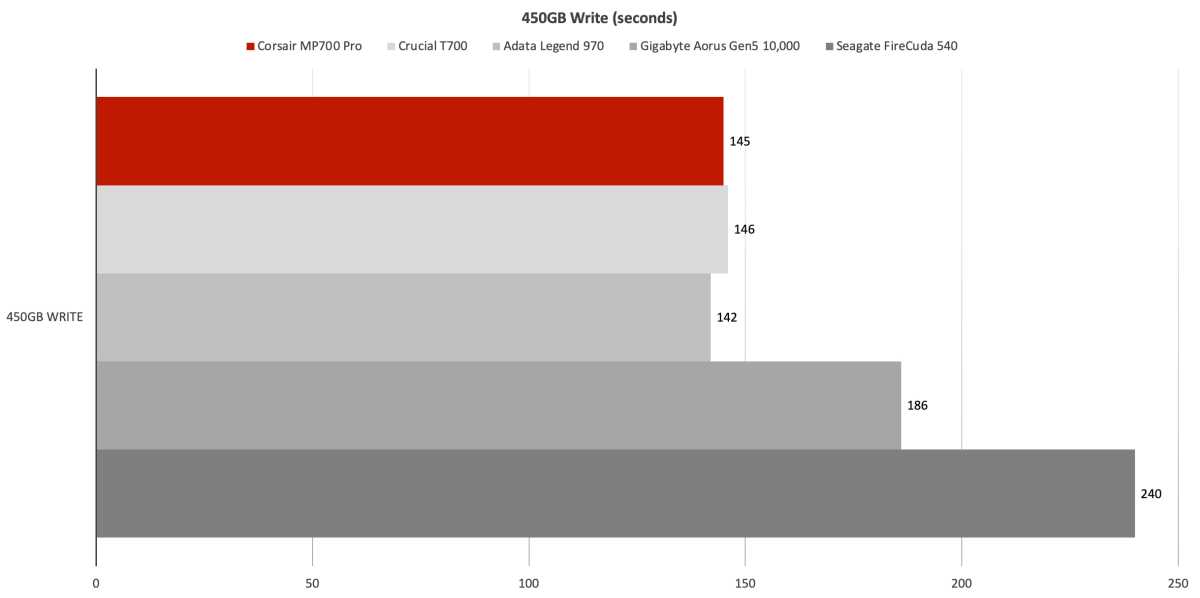 Phenomenal PCIe Gen5 SSD performance – CORSAIR launches MP700 PRO PCIe 5.0  x4 M.2 SSDs