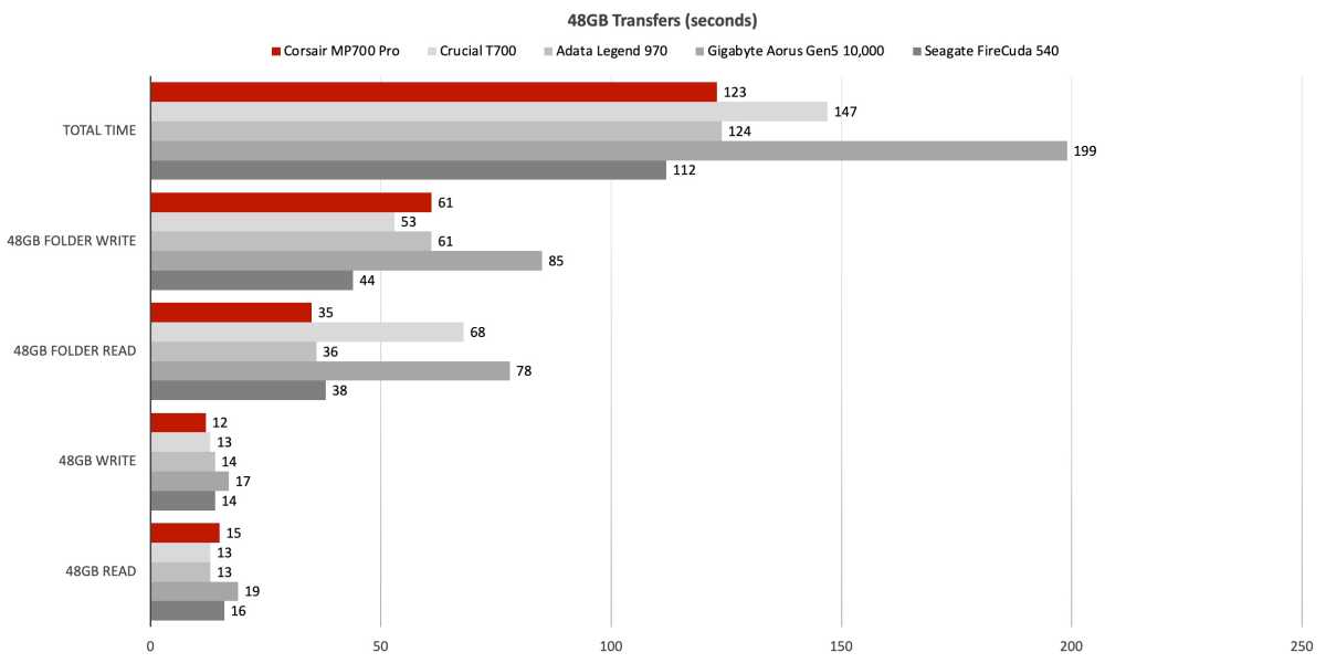 Phenomenal PCIe Gen5 SSD performance – CORSAIR launches MP700 PRO PCIe 5.0  x4 M.2 SSDs