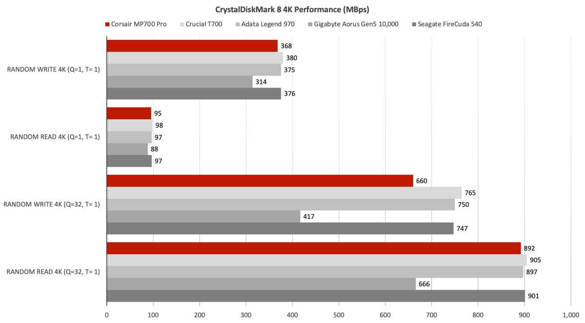 Phenomenal PCIe Gen5 SSD performance – CORSAIR launches MP700 PRO PCIe 5.0  x4 M.2 SSDs