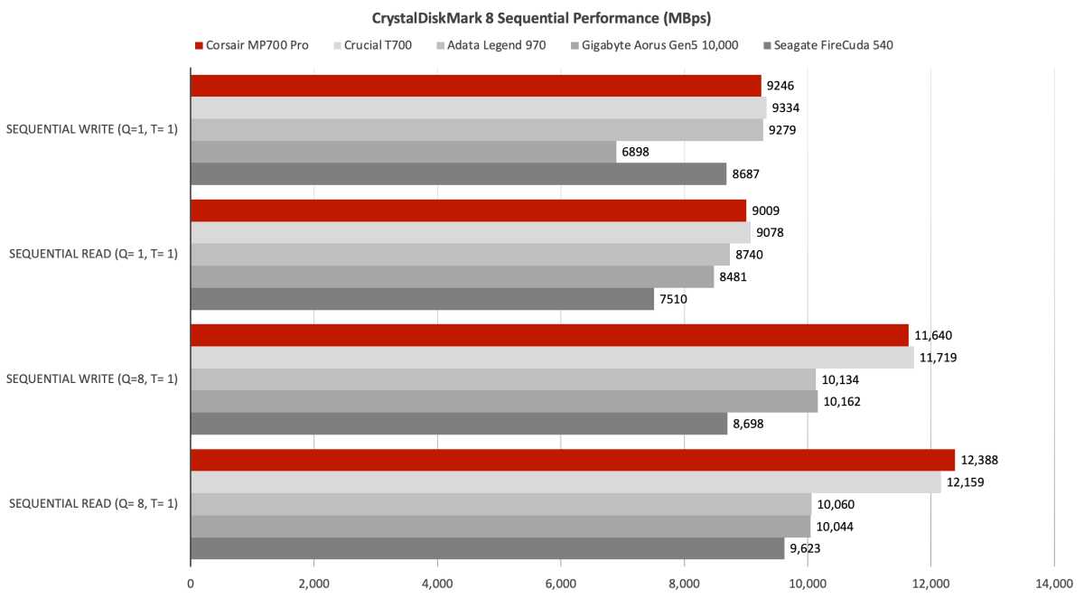 Phenomenal PCIe Gen5 SSD performance – CORSAIR launches MP700 PRO PCIe 5.0  x4 M.2 SSDs