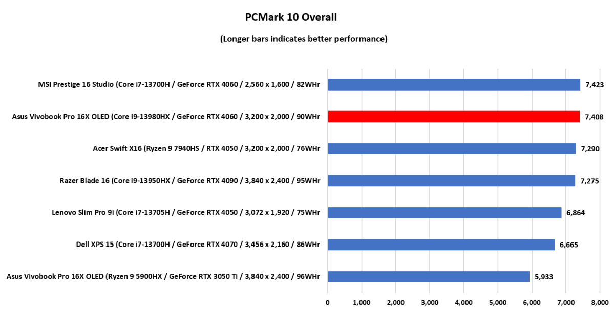 ASUS Vivobook 16 (X1605) review - affordability comes at 16 inches: Verdict