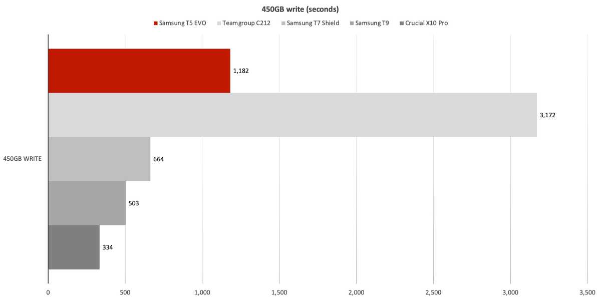 Test du SSD portable Samsung T5 EVO 8 To 