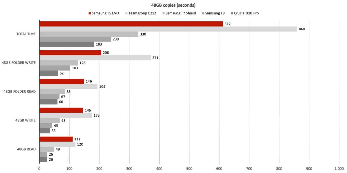 8 To Dans Le T5 EVO, Nouveau SSD Samsung - Pause Hardware