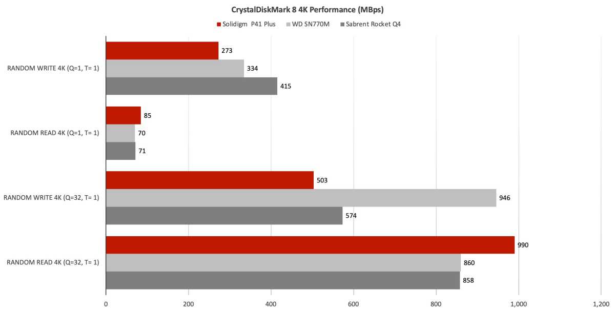 Solidigm P41 Plus SSD Review: Born in the Purple (Updated)