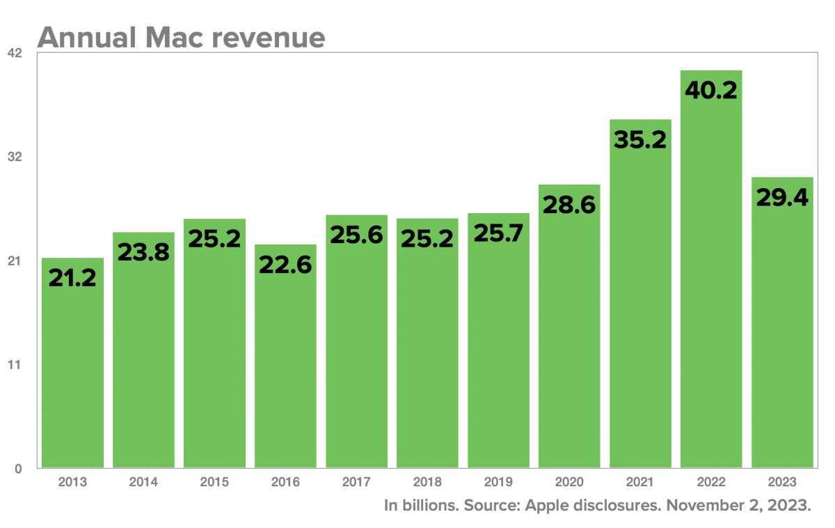 Apple Q42023 annual Mac revenue