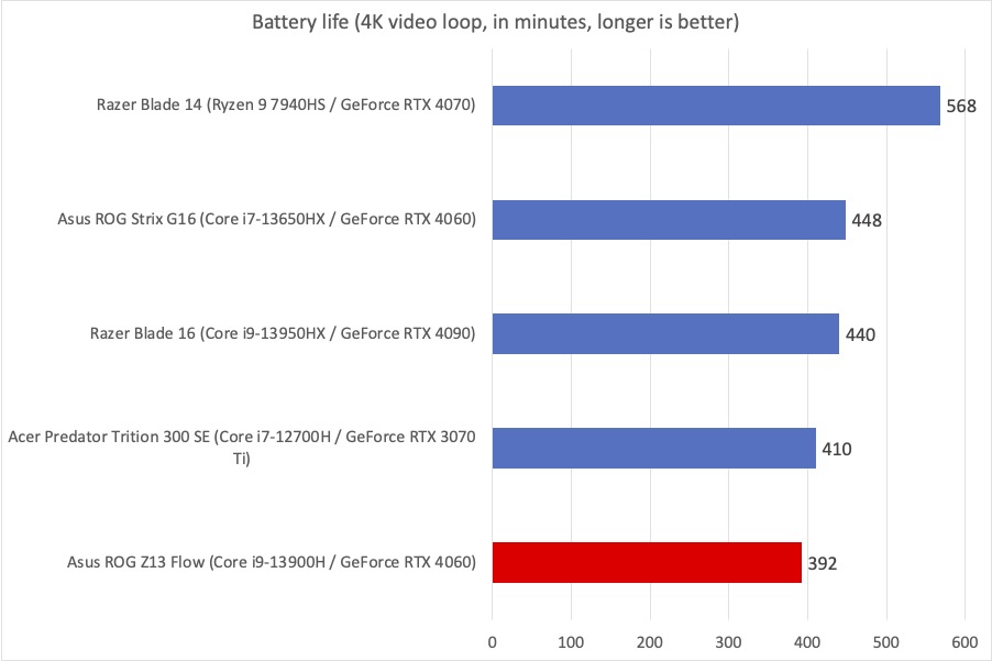 Asus ROG Flow battery life