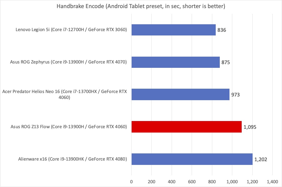 Asus ROG Flow Handbrake