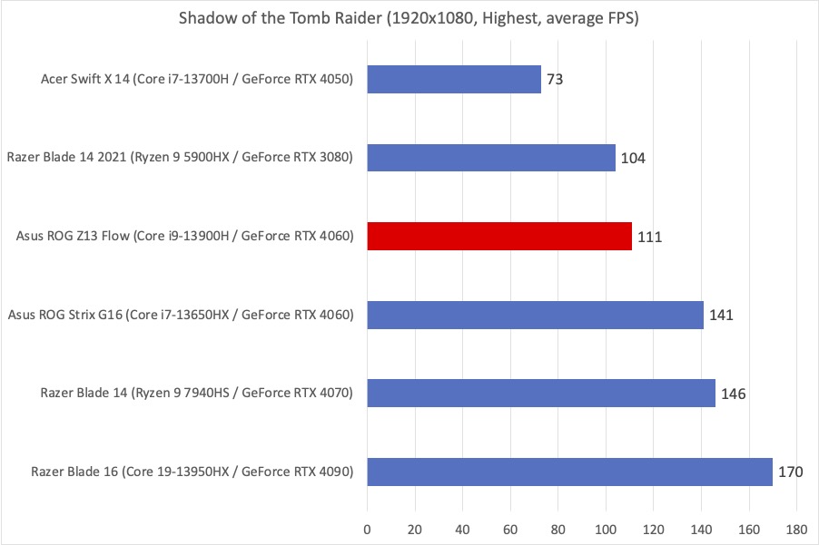 Asus ROG Flow Shadow of the Tomb Raider