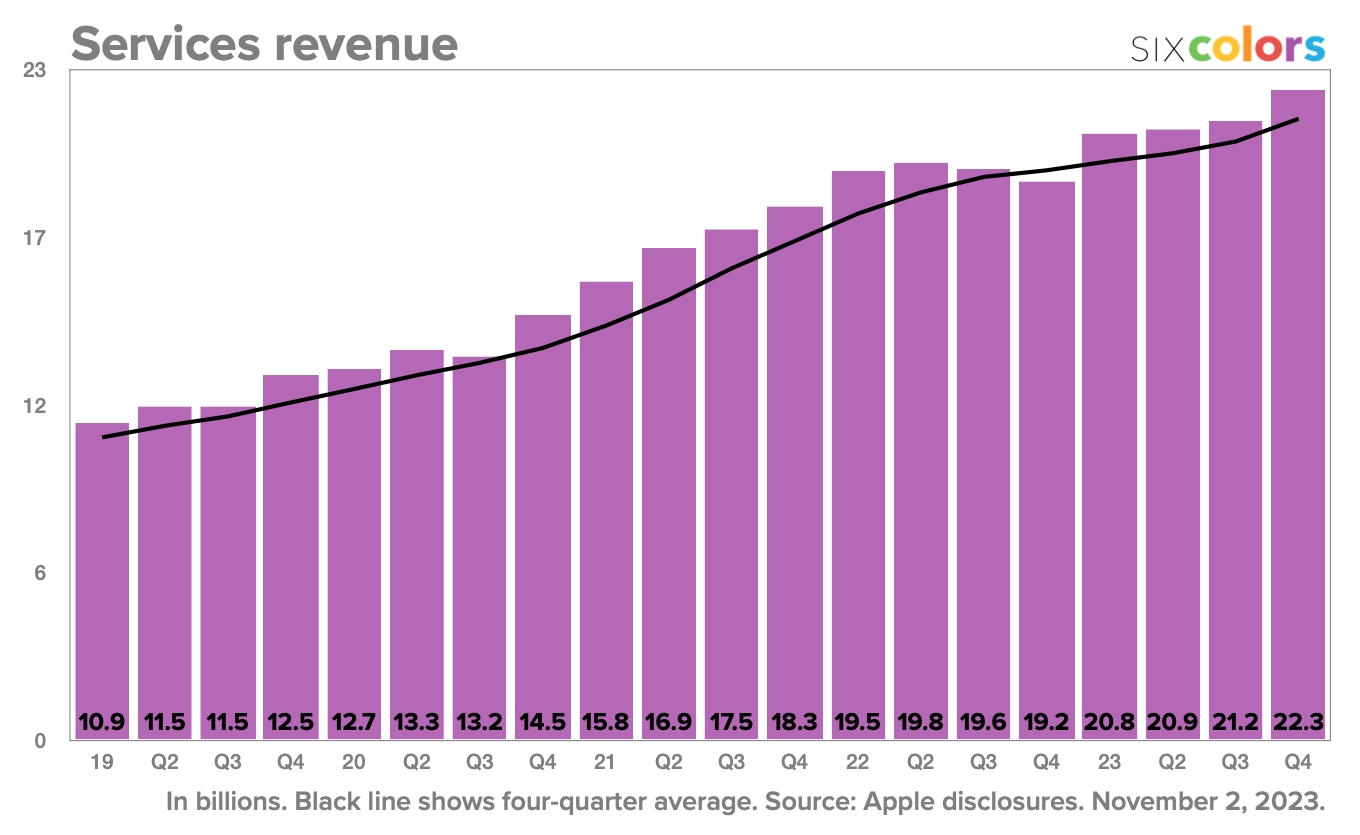 financials-q42023-services.jpg?quality=5