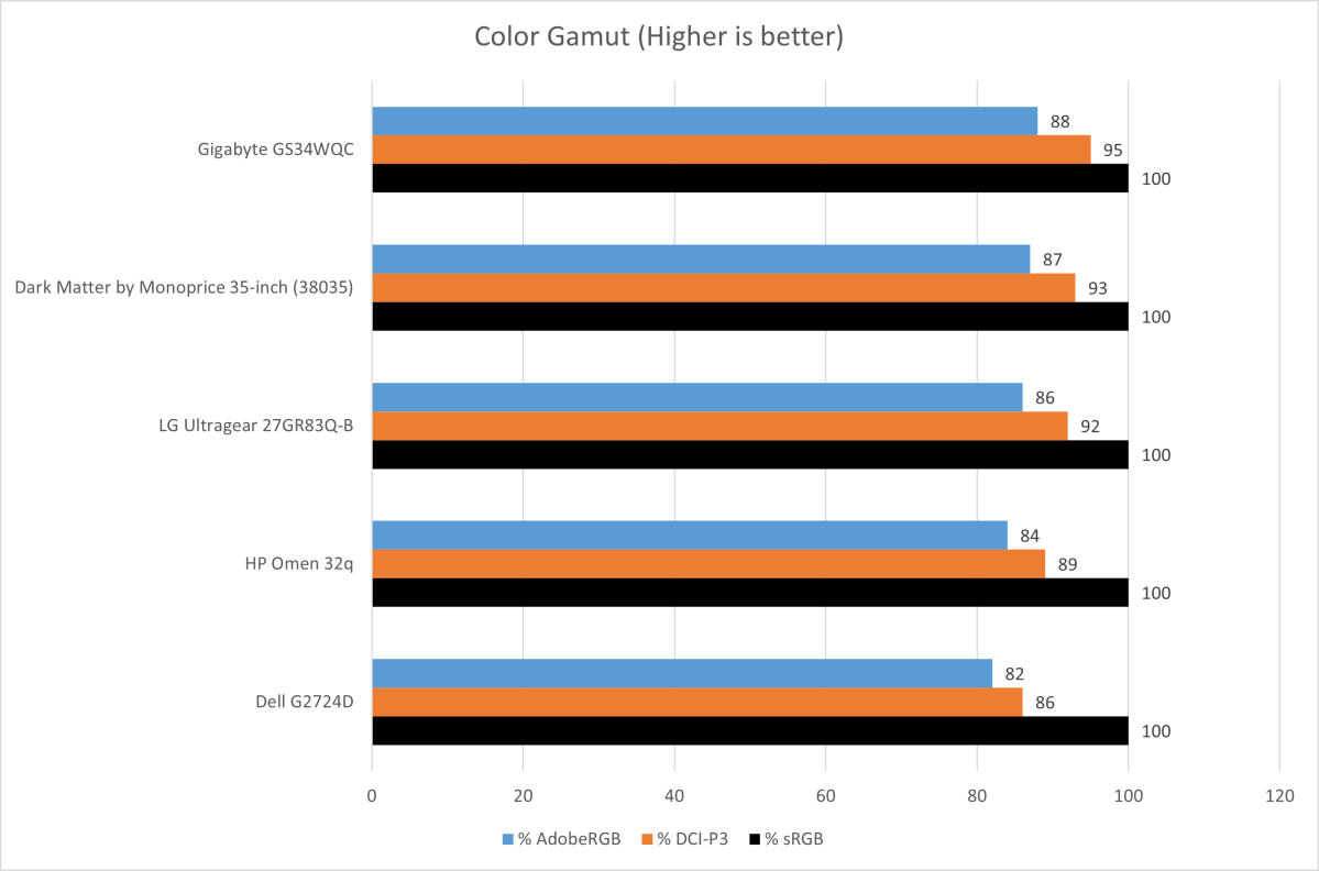 Gigabyte GS34WQC review: A shockingly good budget ultrawide