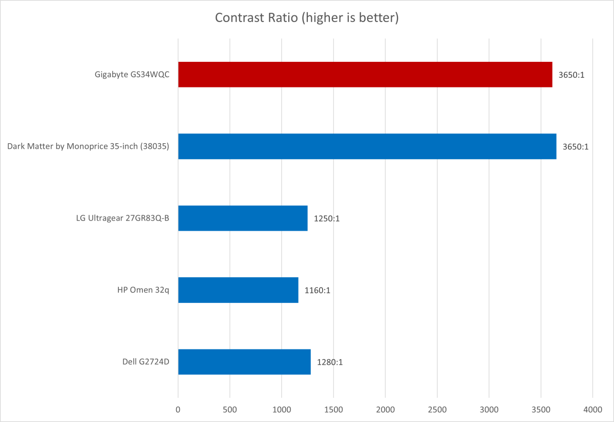 Gigabyte GS34WQC review: A shockingly good budget ultrawide