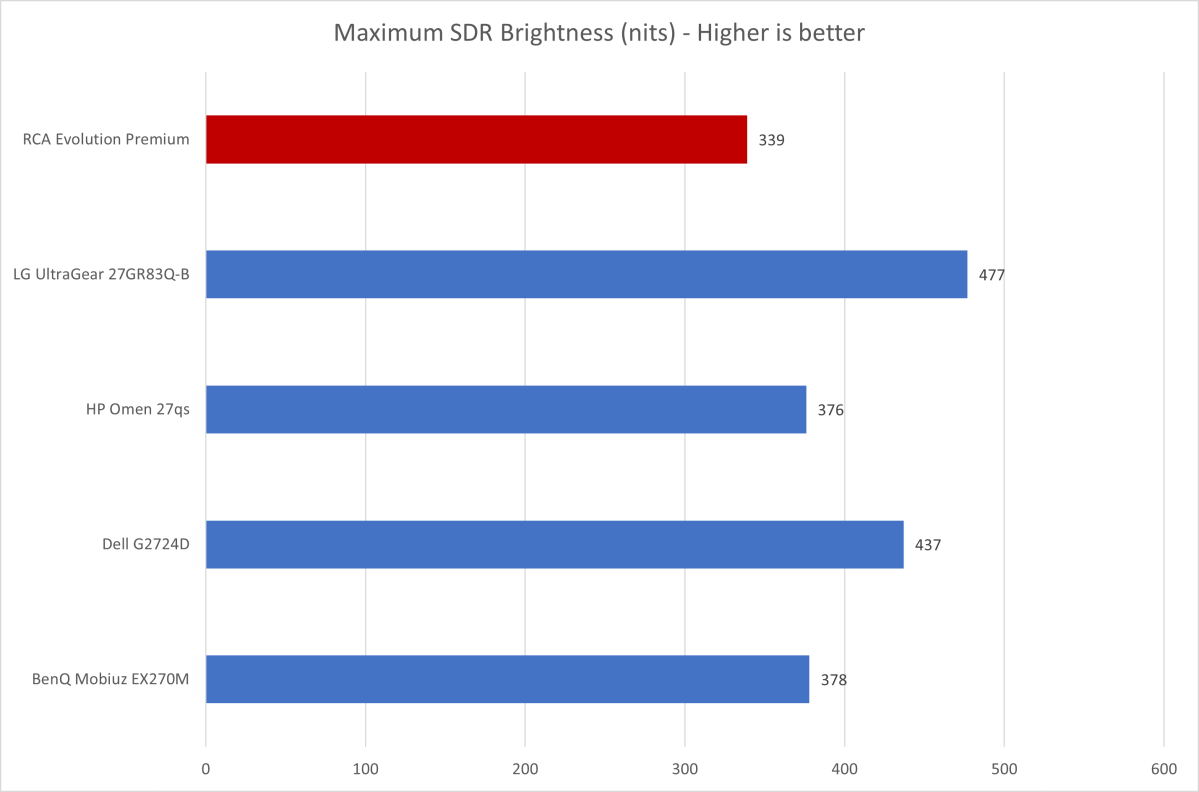 RCA Evolution Premium monitor brightness