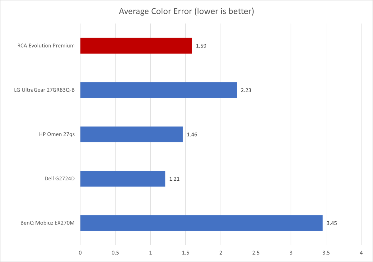 RCA Evolution Premium monitor color accuracy