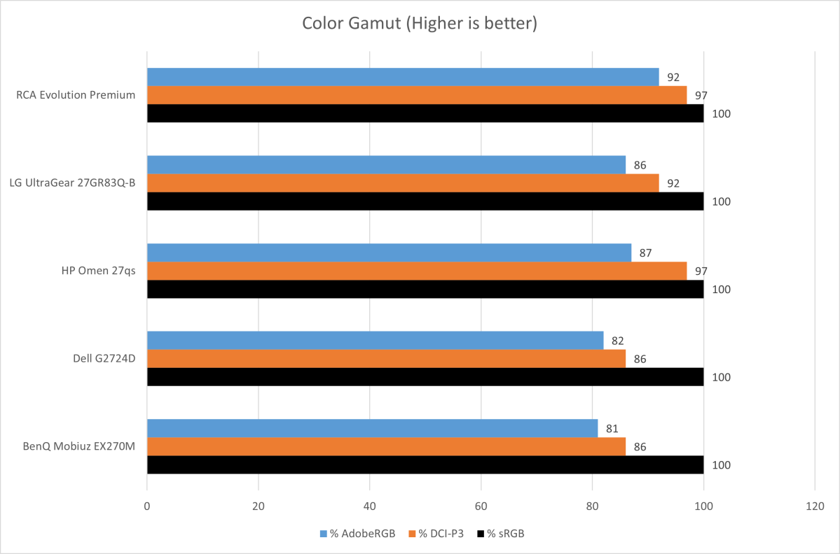 RCA Evolution Premium monitor color gamut