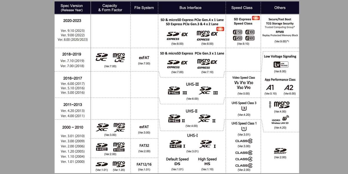 SD Card Standards