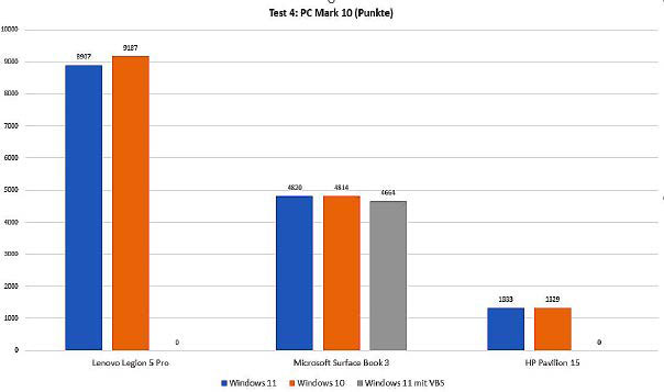 Windows 10 und 11 im Vergleich: PC Mark 10 zeigt kaum Unterschiede zwischen den Windows-Versionen. Lediglich mit aktiviertem VBS arbeitet das Surface Book 3 etwas langsamer.