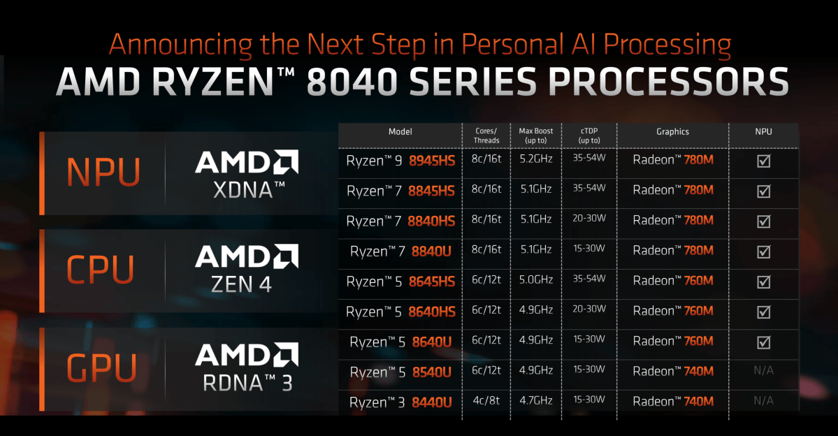 AMD CPU (Processor) List in Order of Performance