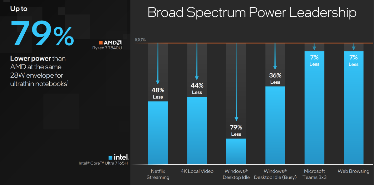 Intel Meteor Lake Core Ultra launch power