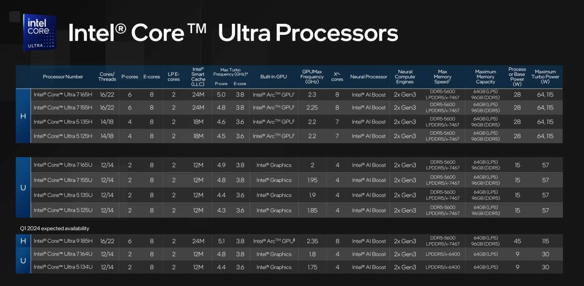 Intel Meteor Lake Core processors and speeds
